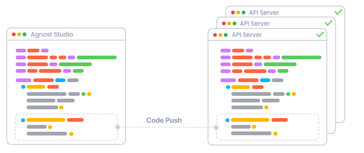 Read replicas and Primary